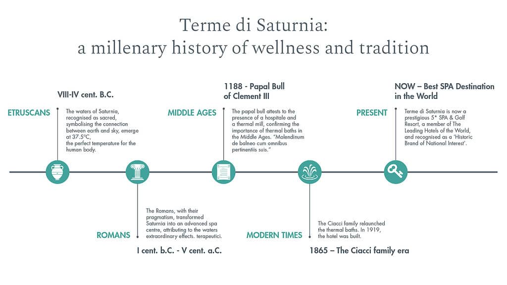 Timeline della storia millenaria delle Terme di Saturnia, dal periodo etrusco ad oggi.
