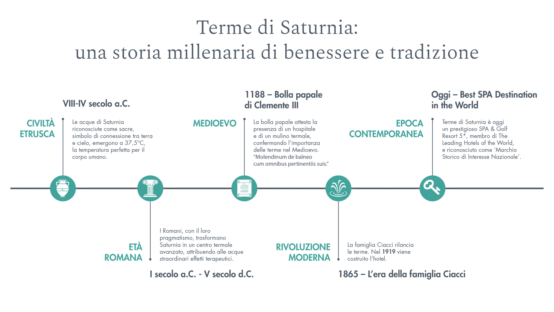 Timeline della storia millenaria delle Terme di Saturnia, dal periodo etrusco ad oggi.
