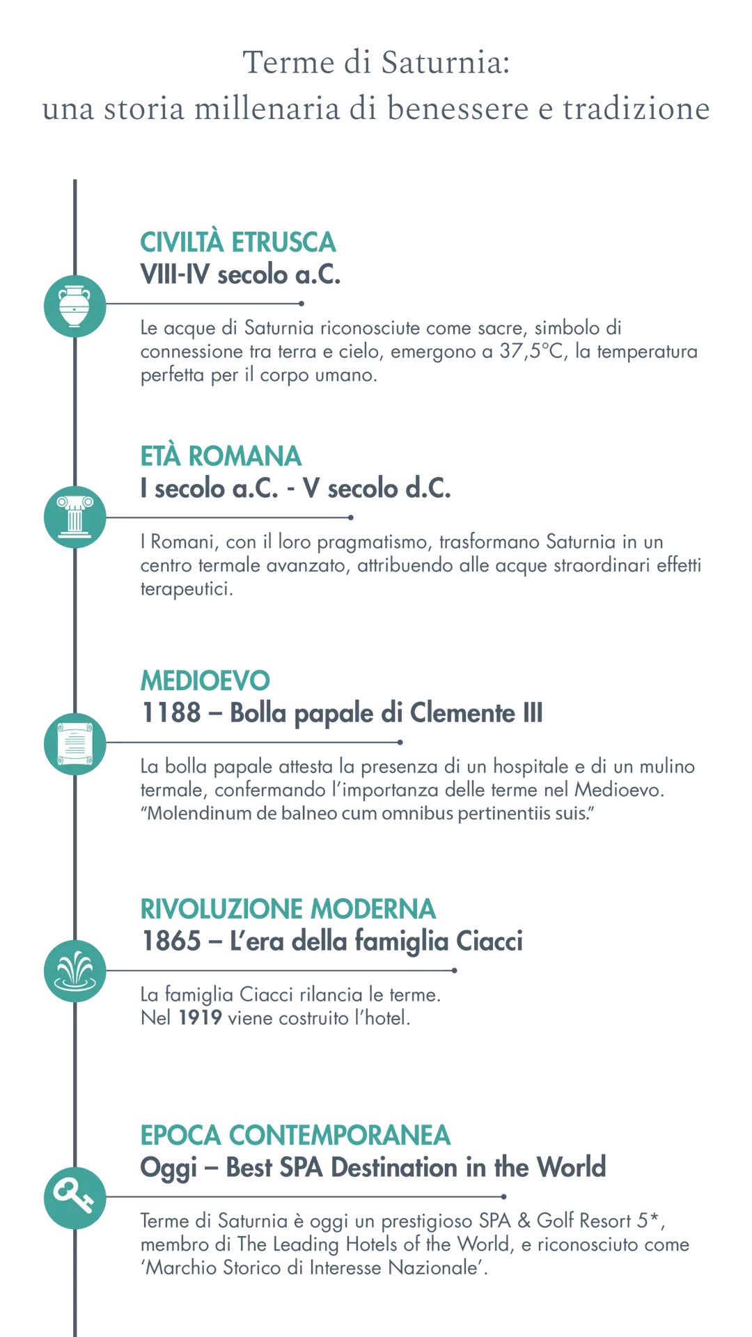 Cronologia millenaria delle Terme di Saturnia: storia e tradizione.